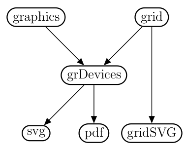 Instead of using grDevices to create an SVG image for a grid plot, gridSVG creates the image directly.